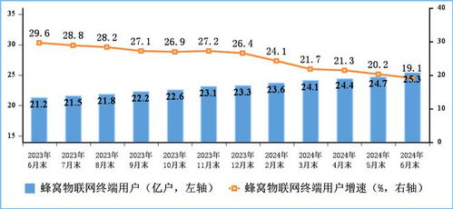蜂窩物聯(lián)網(wǎng)用戶規(guī)模突破25億，中國(guó)電信業(yè)務(wù)發(fā)展邁入新階段