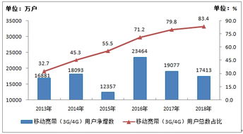 2018年通信業(yè)統(tǒng)計公報 電信業(yè)務總量同比增長137.9% 行業(yè)數(shù)字化轉型加速
